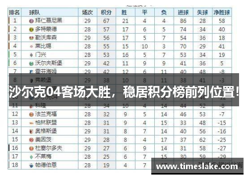 沙尔克04客场大胜，稳居积分榜前列位置！